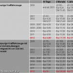 Übersicht der Mautgebühr in Österreich 2000 bis 2012