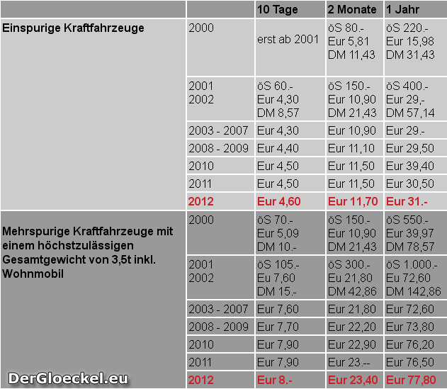 Übersicht der Mautgebühr in Österreich 2000 bis 2012