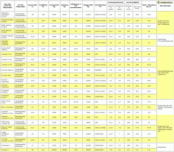 Flugzeugdaten - zur Vollansicht Klick aufs Bild